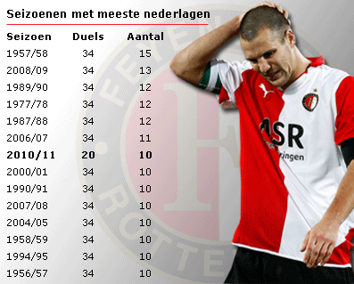 Feyenoord nadert nieuw negatief record