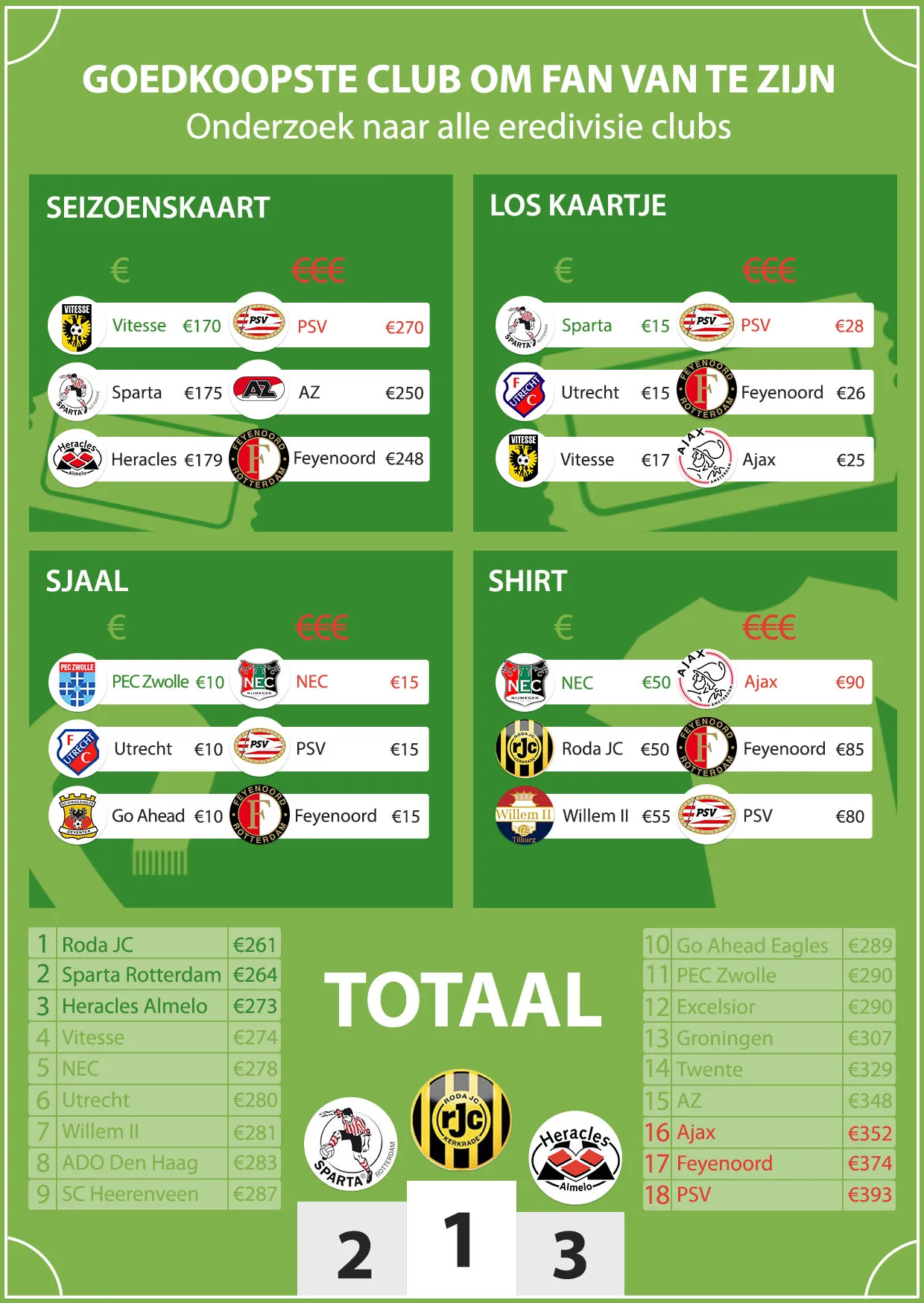 'Feyenoord bijna duurste club voor supporters'