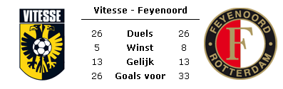Feyenoord al negen jaar ongeslagen in Arnhem