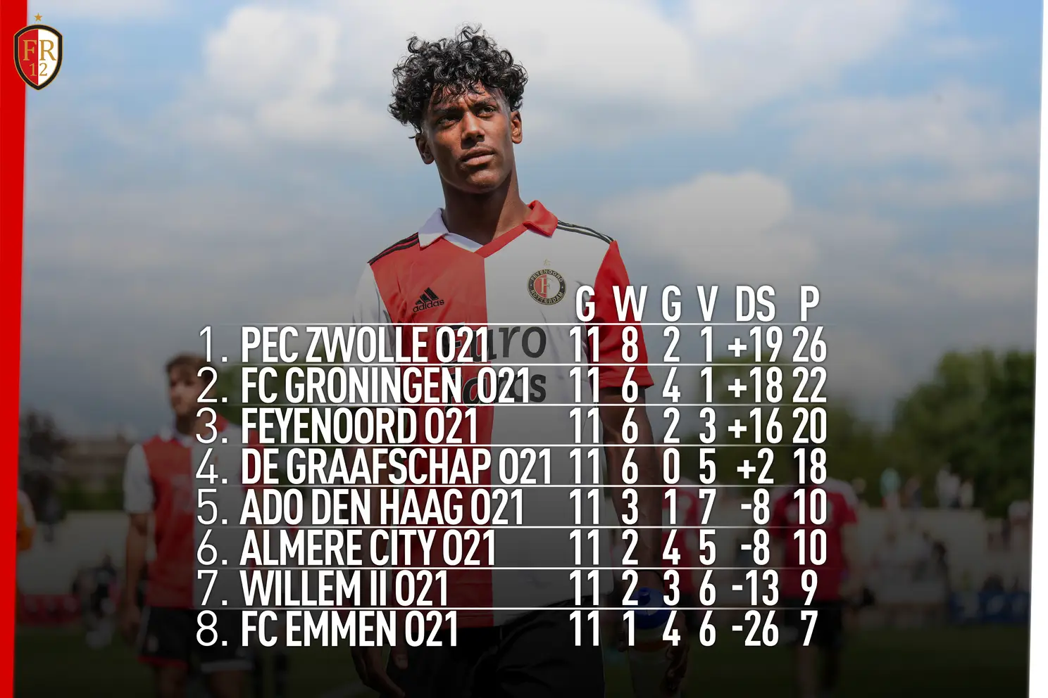 Feyenoord O21 wint in eigen huis van Almere City O21