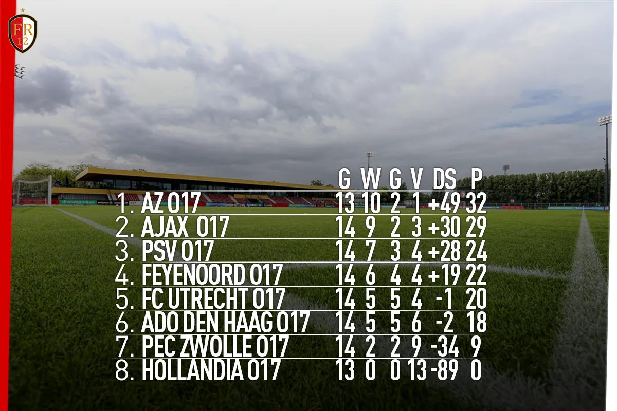 Feyenoord Onder 17 wint klassieker dankzij doelpunten Van Persie