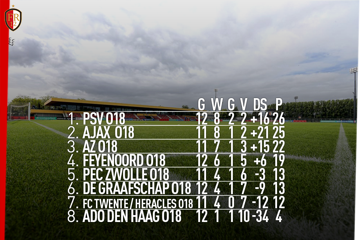 Feyenoord Onder 18 delft onderspit in Amsterdam