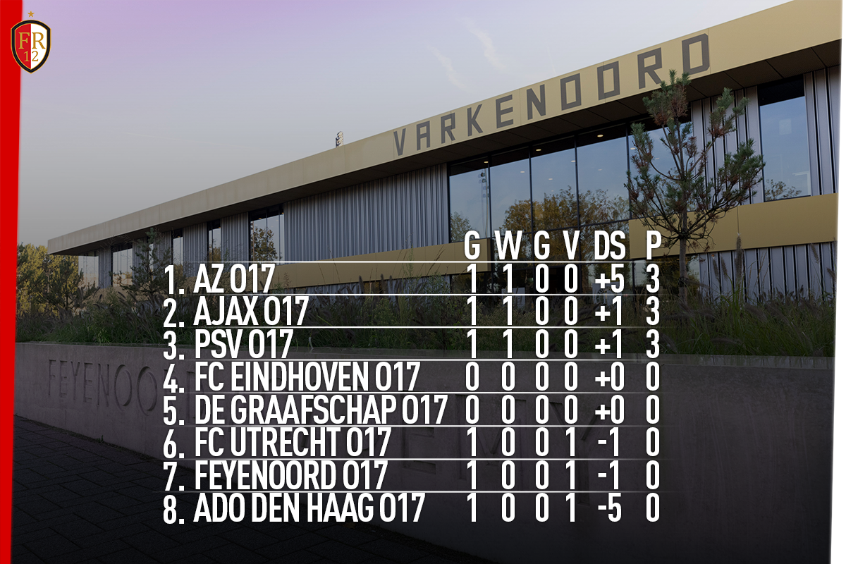 Feyenoord O18 verslaat PSV; O17 verliest ondanks goal Van Persie