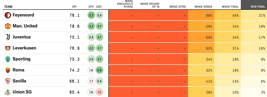 Databureau: Feyenoord favoriet voor winst Europa League