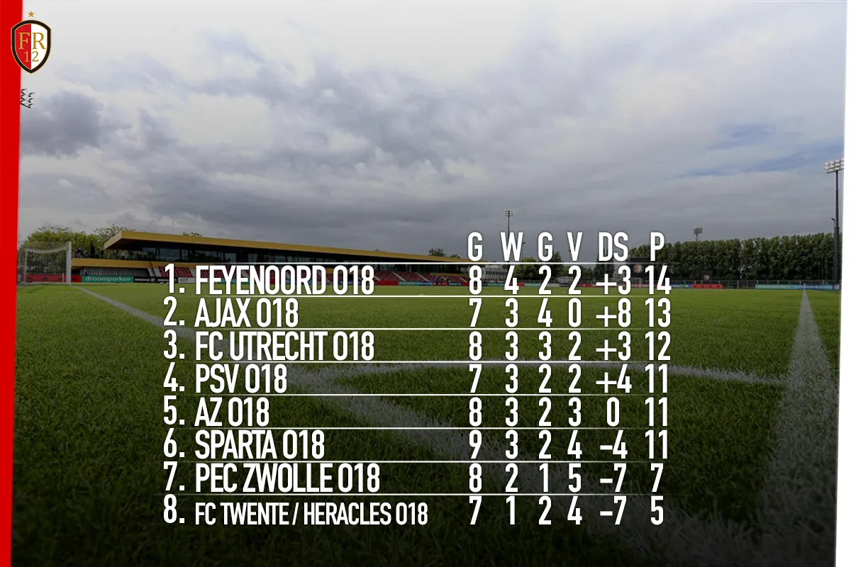 Feyenoord Onder 18 pakt koppositie na overwinning op FC Twente/Heracles