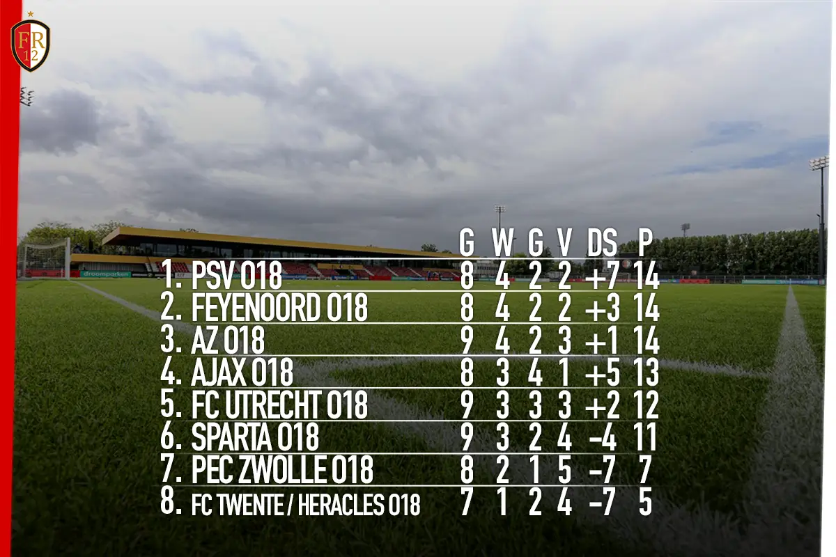 Feyenoord O18 verspeelt dure punten in mini-klassieker