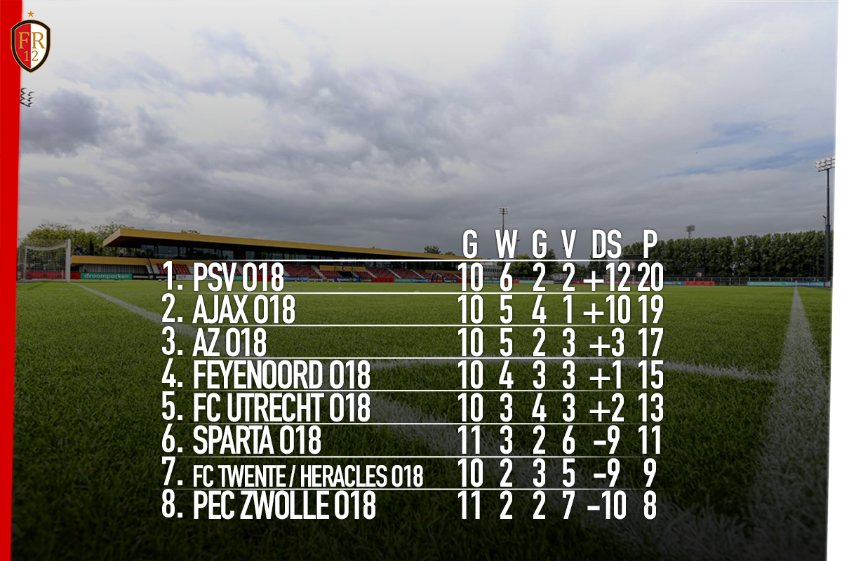 Feyenoord O18 verliest kansloos van Ajax O18