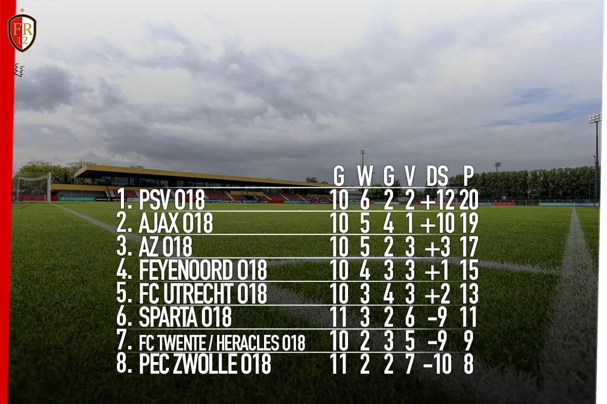 Feyenoord O18 verliest kansloos van Ajax O18