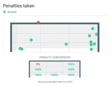Analyse: Wie moeten de penalty's en vrije trappen nemen bij Feyenoord?