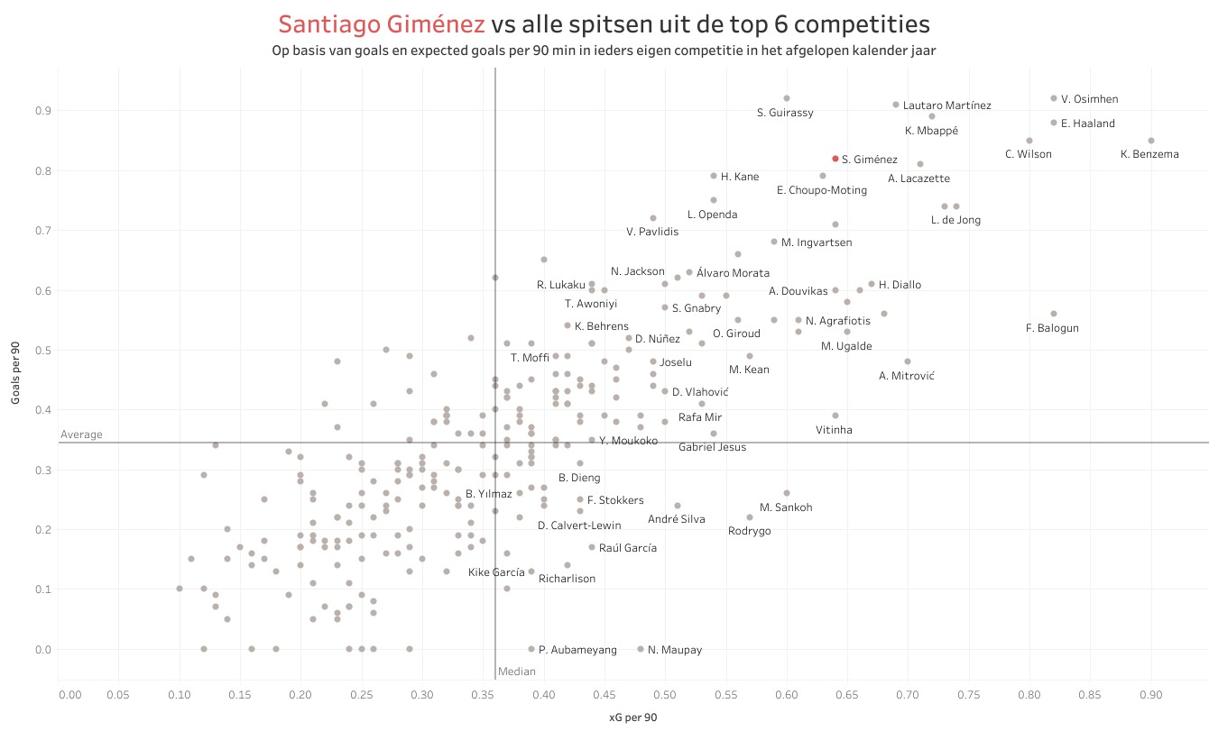 Analyse: Gimenez nestelt zich tussen de topspitsen van Europa