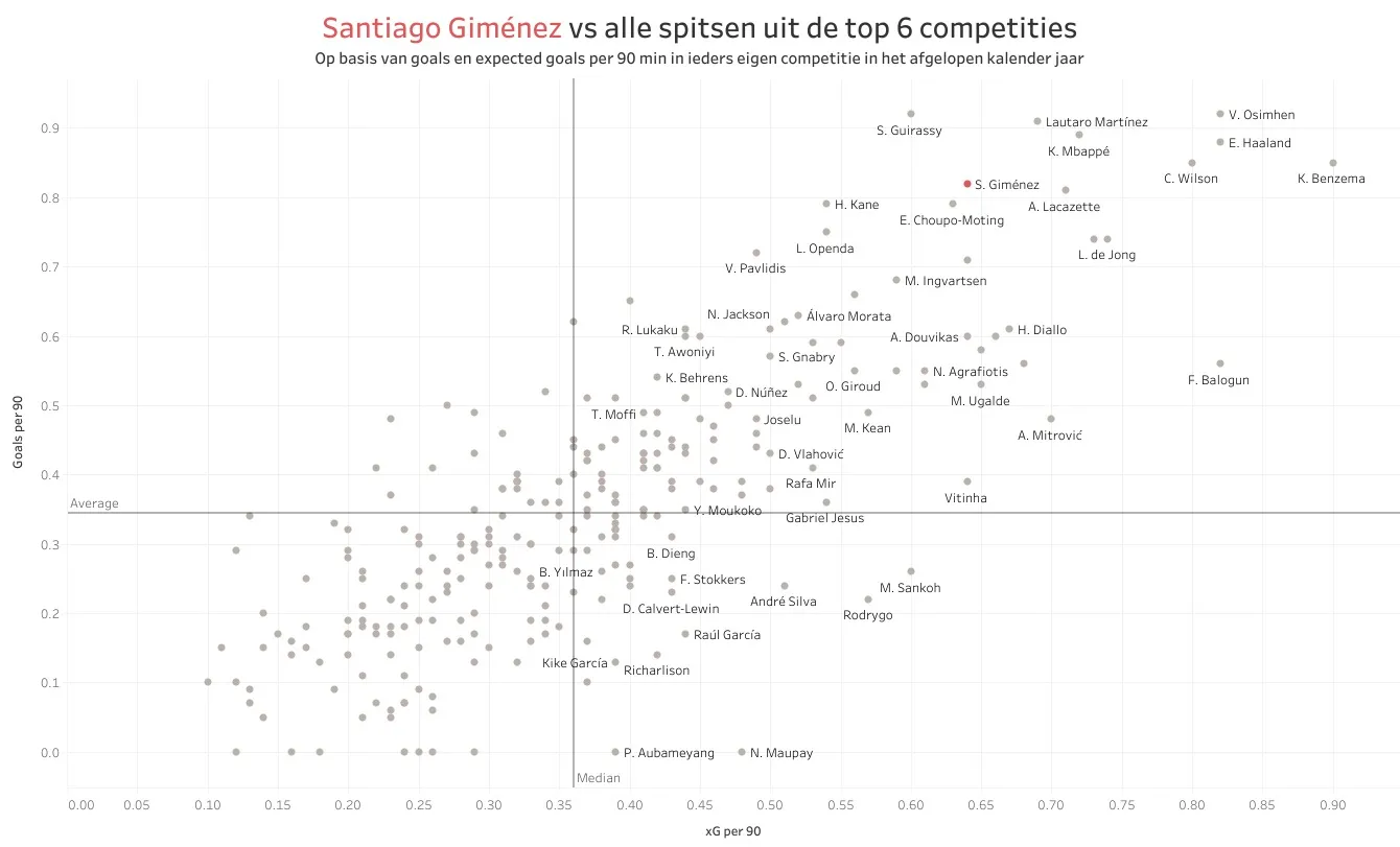 Analyse: Gimenez nestelt zich tussen de topspitsen van Europa
