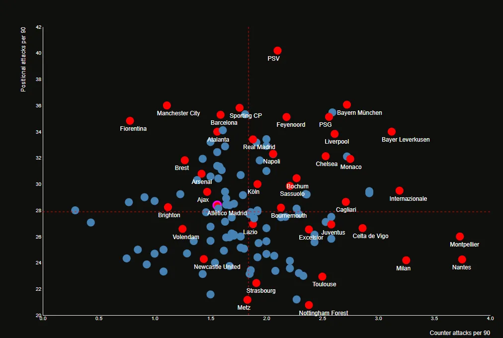 Analyse: Hoe Feyenoord kan profiteren van de zwakte van Atlético Madrid
