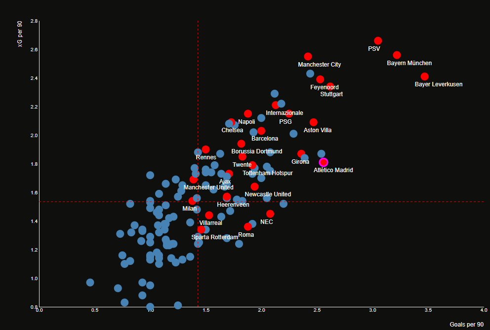 goals per 90