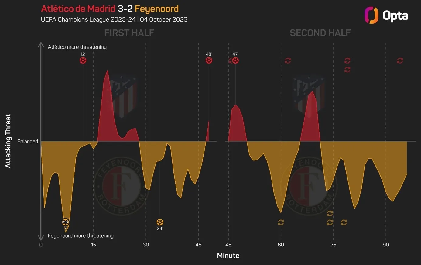 Analyse: Hoe Feyenoord kan profiteren van de zwakte van Atlético Madrid
