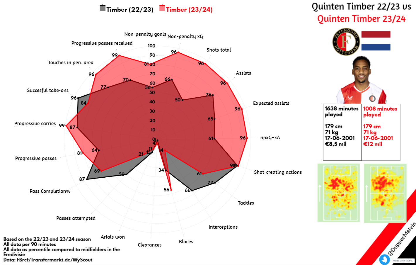 Analyse: De ontwikkeling van Quinten Timber bij Feyenoord