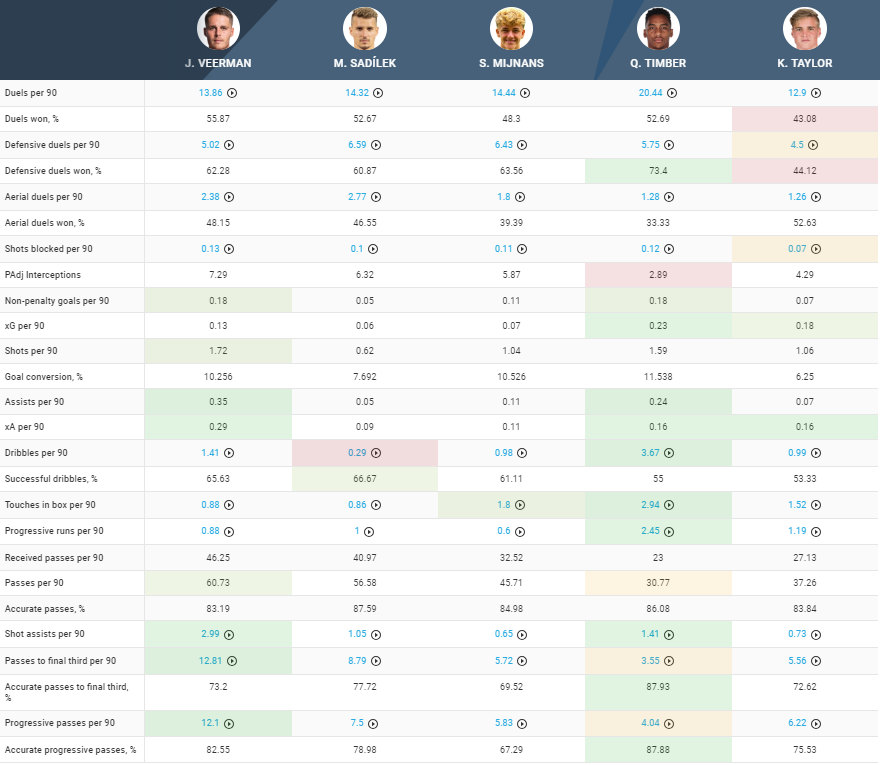 Analyse: De ontwikkeling van Quinten Timber bij Feyenoord