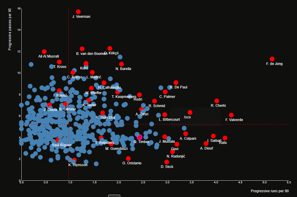 Analyse: De ontwikkeling van Quinten Timber bij Feyenoord