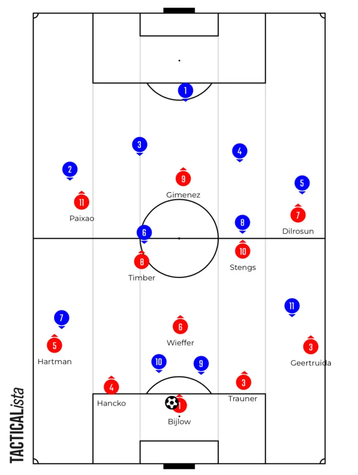 Analyse: Hoe Feyenoord onder de druk van PSV uit zou kunnen spelen