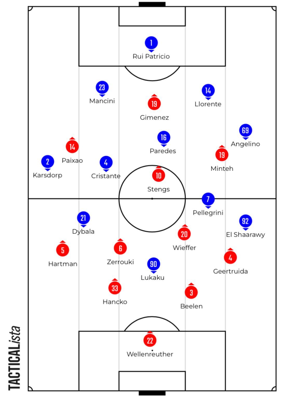 Analyse: Hoe Feyenoord het plan van De Rossi onschadelijk kan maken