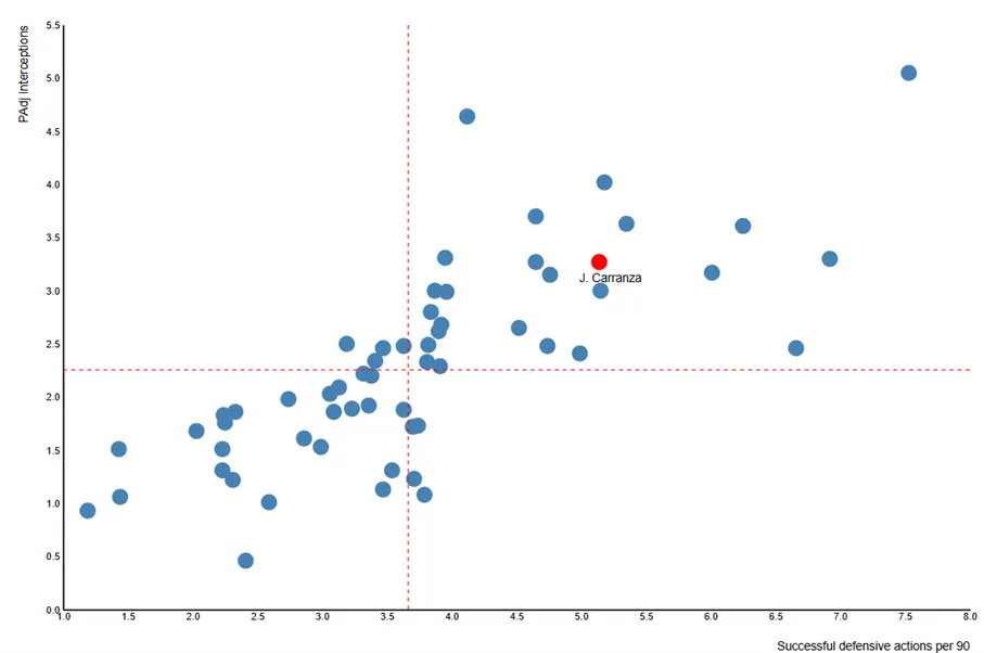 Analyse: Dit kan Carranza toevoegen aan het spel van Feyenoord