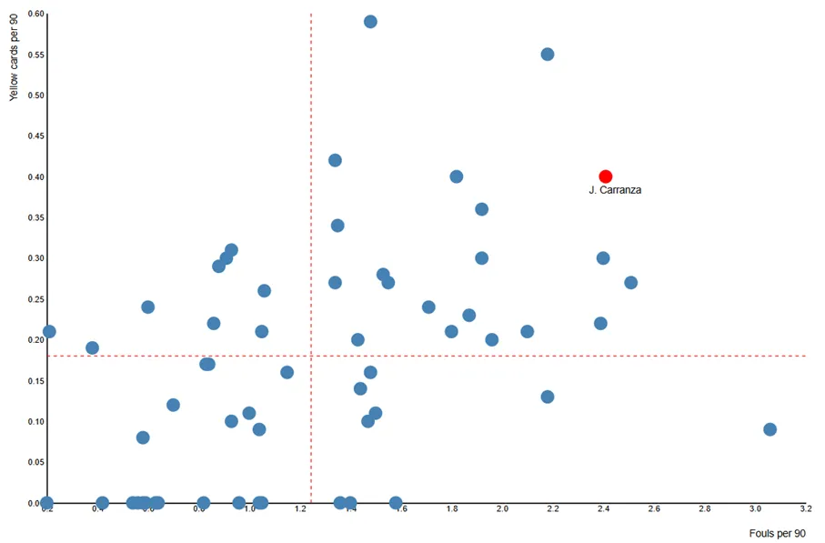 Analyse: Dit kan Carranza toevoegen aan het spel van Feyenoord