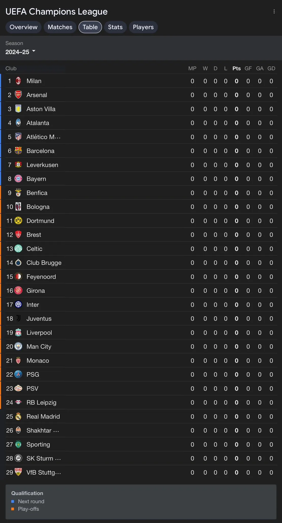 Feyenoord in de Champions League: Pot 1 en 2 vastgesteld