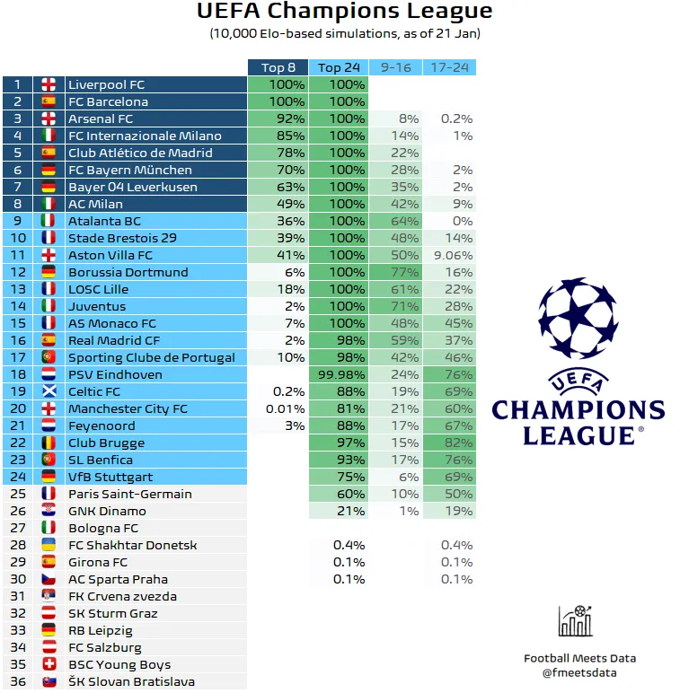 Met tien punten niet zeker: Feyenoord vecht voor CL-overleving