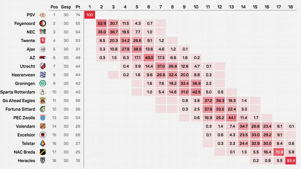 Feyenoord volgens Opta grote favoriet voor tweede plaats