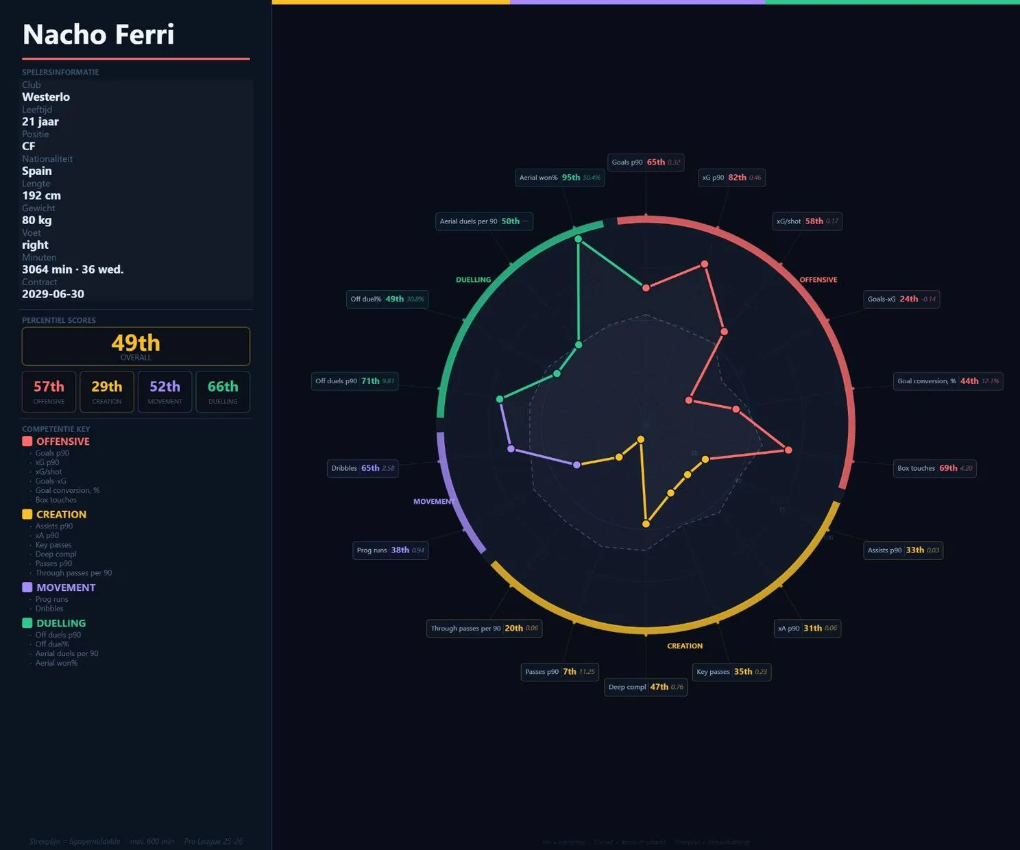 data-analyse-nacho-ferri-scoutradar-overal