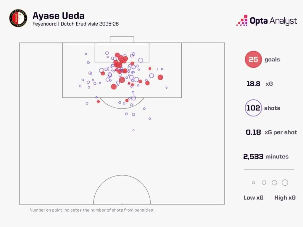 ayase-ueda-goals-2025-26-feyenoord-1024x768