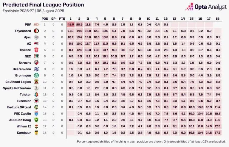 eredivisie-predictions-2026-27-768x494