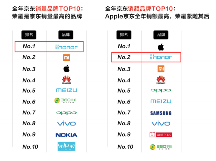 Huawei's Honor Line Is The Toppest Online Bestselling Chinese Phone Brand