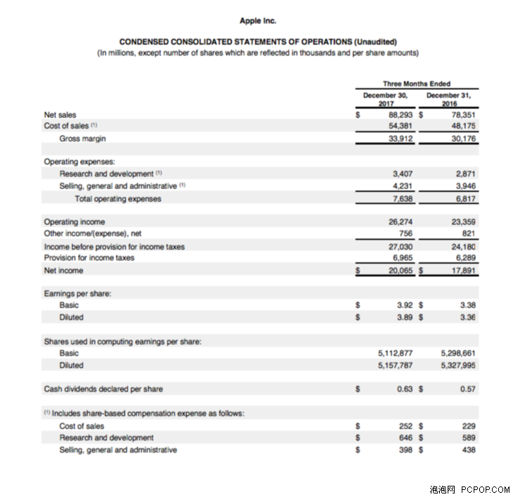 Apple Provided Q1, 2018 Earnings and Shipments: Record Numbers