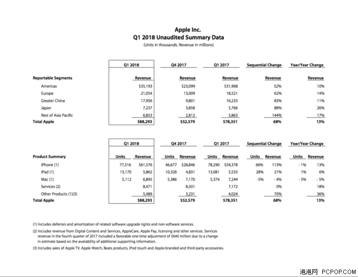 Apple Provided Q1, 2018 Earnings and Shipments: Record Numbers