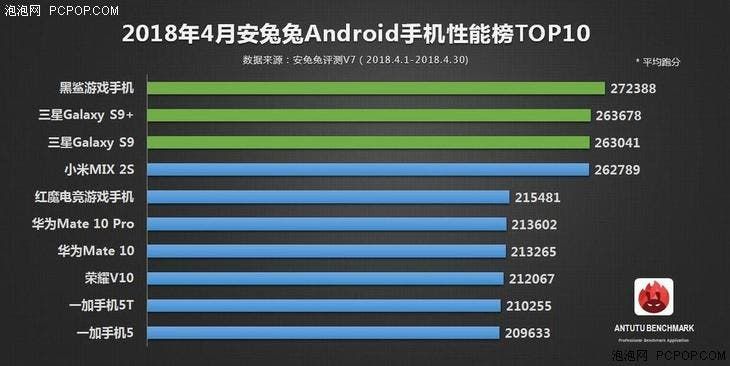 AnTuTu Released Top Performance List for April 2018