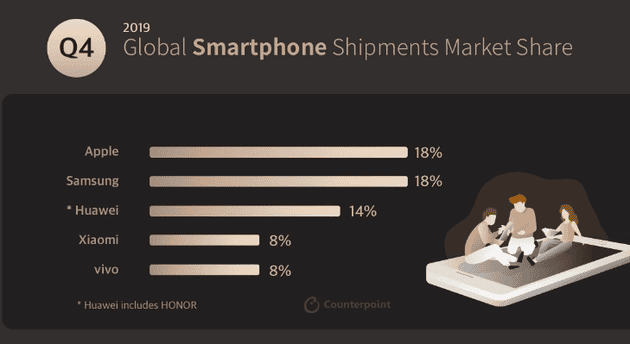 Counterpoint Report: Global Smartphone Market In Q4, 2019