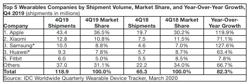 IDC: 2019 Wearable Market Report: Apple, Xiaomi, and Samsung Top Three