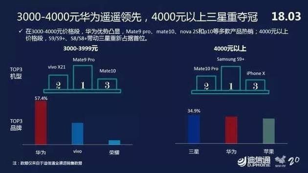 VIVO X21 Shows Fastest Sales Rate in Domestic Market