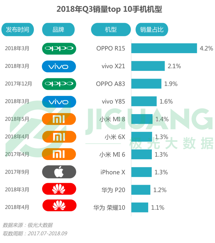 In Q3 2018, Huawei Leads Chinese Smartphone Market