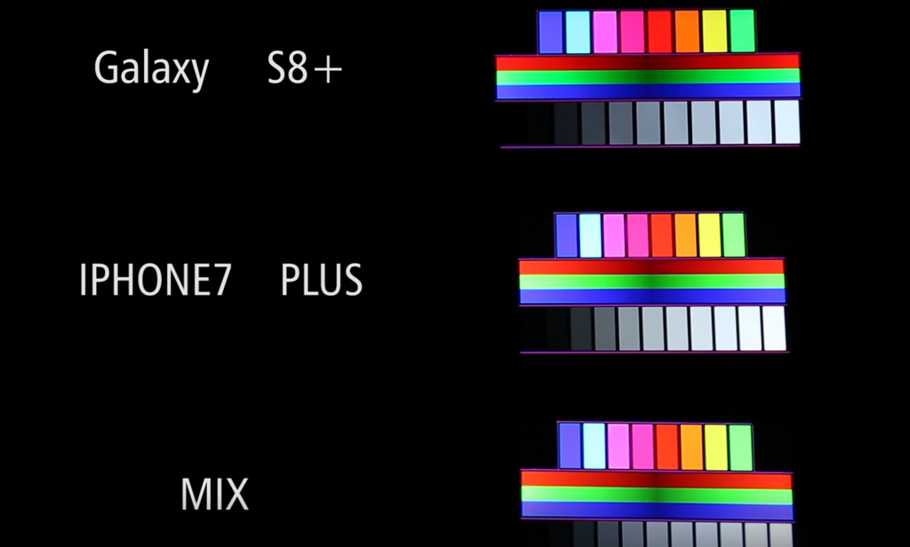 Display comparison : KIICAA MIX vs iPhone 7 Plus and Samsungs S8+