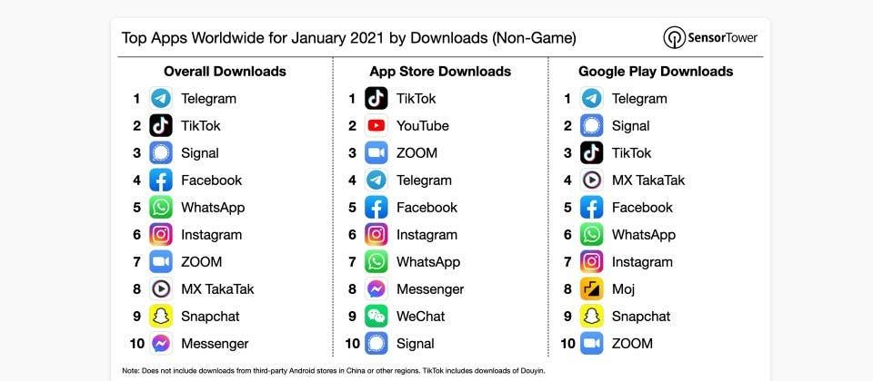 Telegram Is The Most Downloaded App In January: Sensor Tower