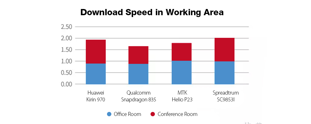 Modem performance of the new Spreadtrum SC9853i CPU explored