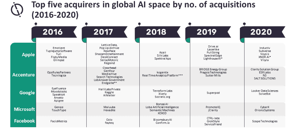 Apple Acquired More AI Companies Than Google And Microsoft