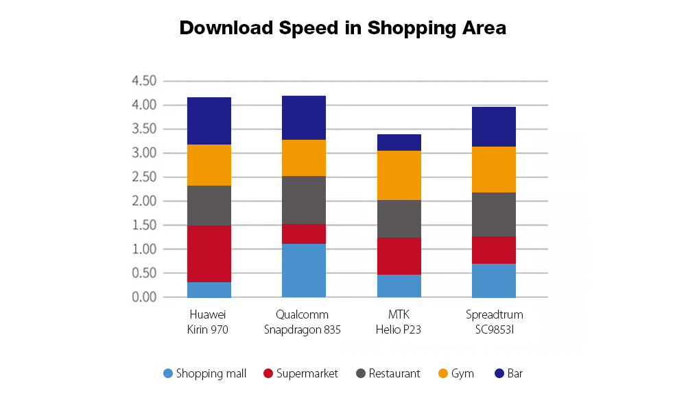 Modem performance of the new Spreadtrum SC9853i CPU explored