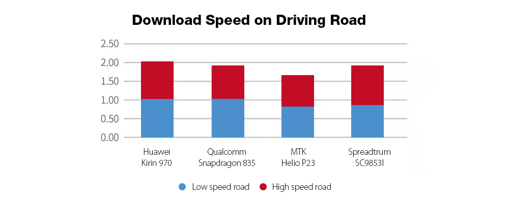 Modem performance of the new Spreadtrum SC9853i CPU explored