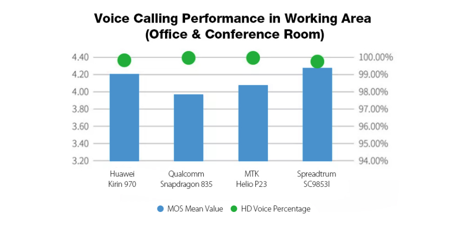 Modem performance of the new Spreadtrum SC9853i CPU explored