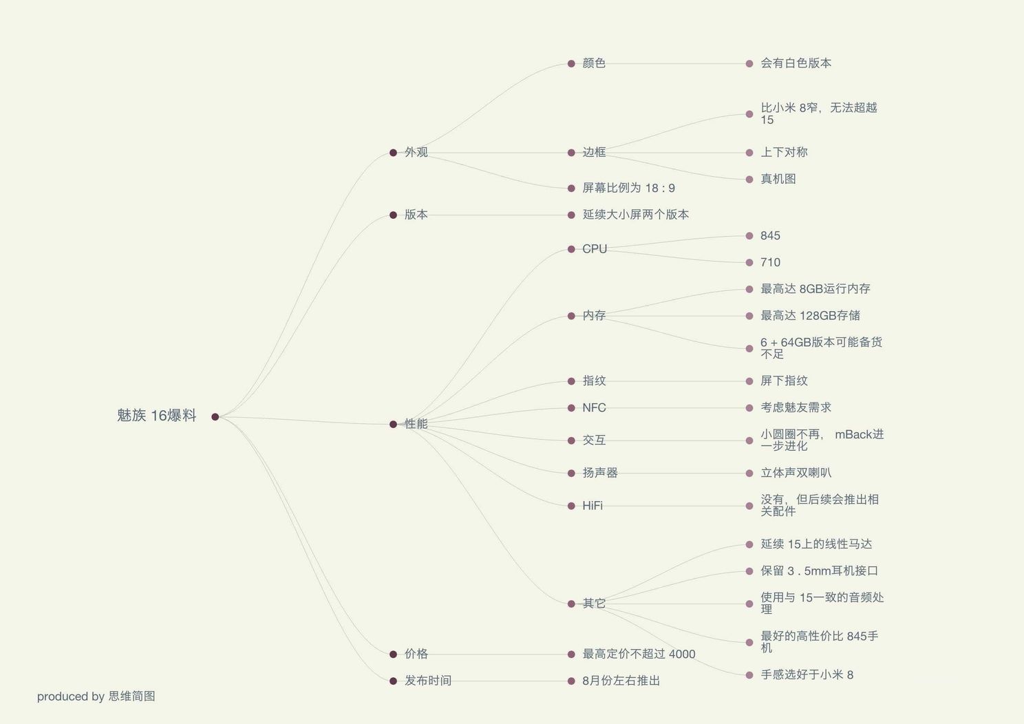 Meizu 16 Rumors Roundup Map, According to Meizu Fans