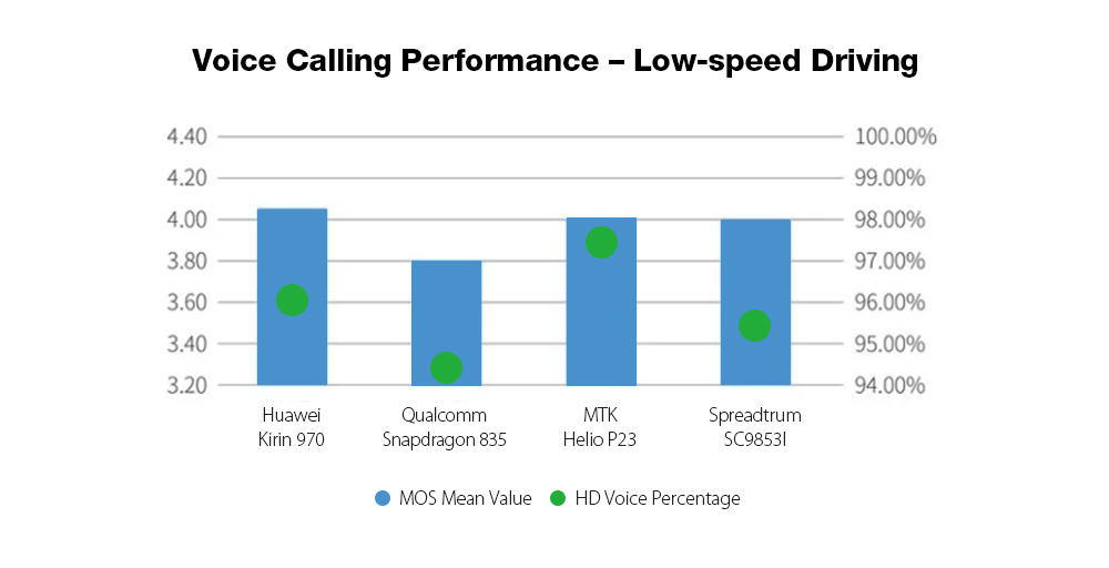 Modem performance of the new Spreadtrum SC9853i CPU explored
