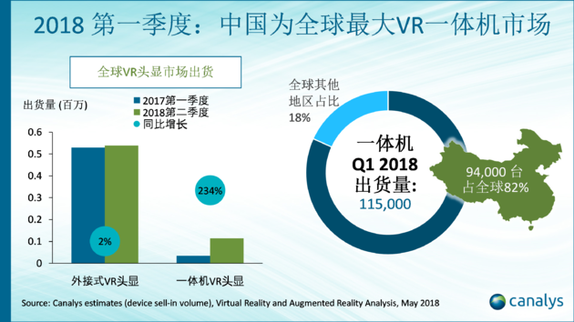 Chinese VR Market's 234% Growth Changes Global VR Segment