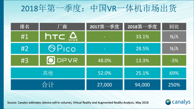 Chinese VR Market's 234% Growth Changes Global VR Segment